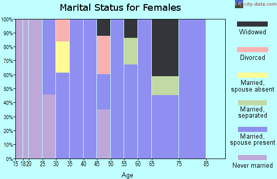 Zip code 40815 marital status for females