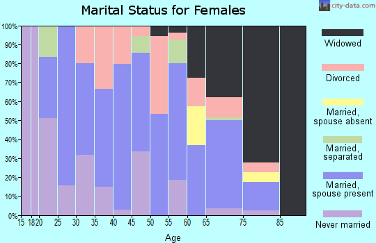Zip code 40823 marital status for females