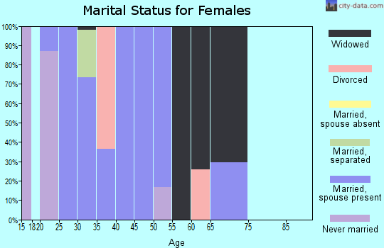 Zip code 40826 marital status for females