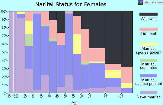 Zip code 40831 marital status for females