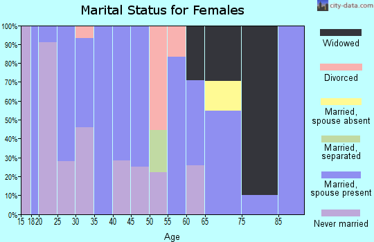 Zip code 40854 marital status for females