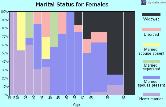 Zip code 40855 marital status for females