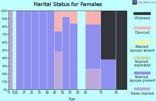 Zip code 40868 marital status for females