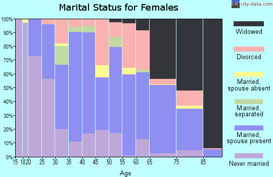 Zip code 40906 marital status for females