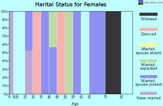 Zip code 40914 marital status for females