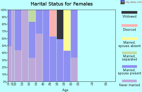 Zip code 40915 marital status for females