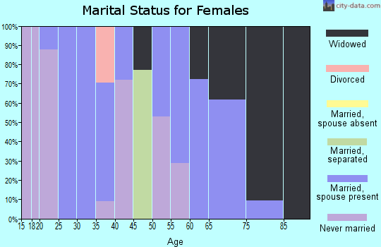 Zip code 40972 marital status for females