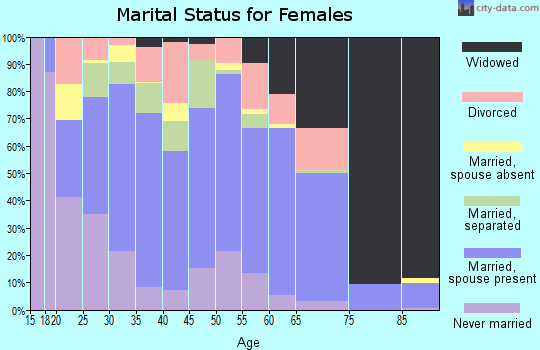 Zip code 40977 marital status for females