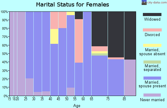 Zip code 41003 marital status for females