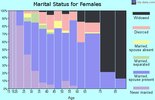 Zip code 41005 marital status for females