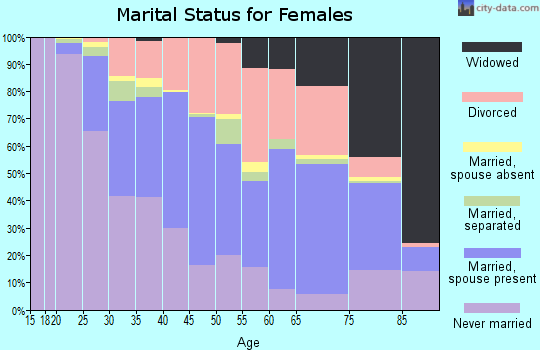 Zip code 41011 marital status for females