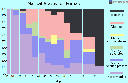 Zip code 41014 marital status for females