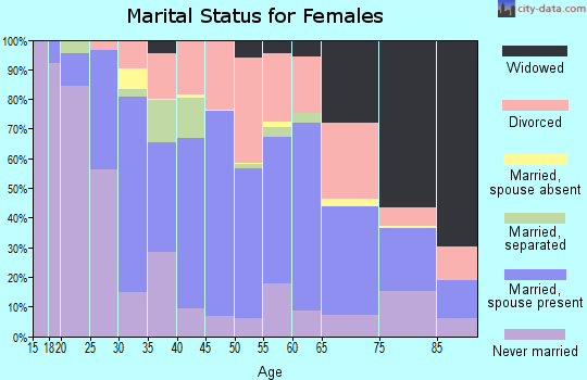 Zip code 41015 marital status for females