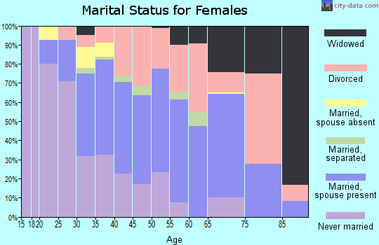 Zip code 41016 marital status for females