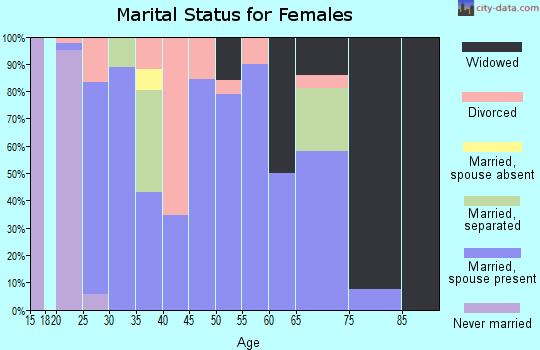 Zip code 41046 marital status for females