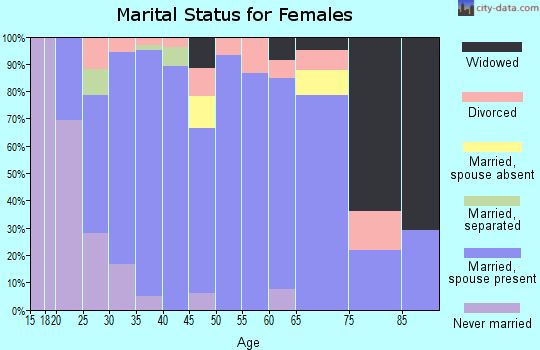 Zip code 41048 marital status for females