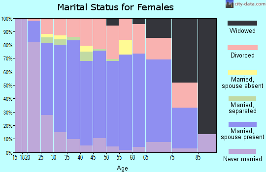 Zip code 41051 marital status for females