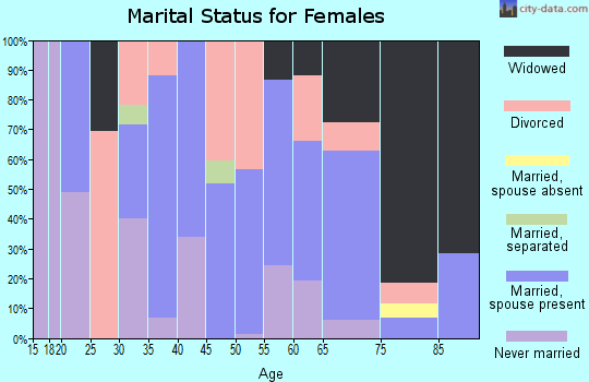 Zip code 41064 marital status for females