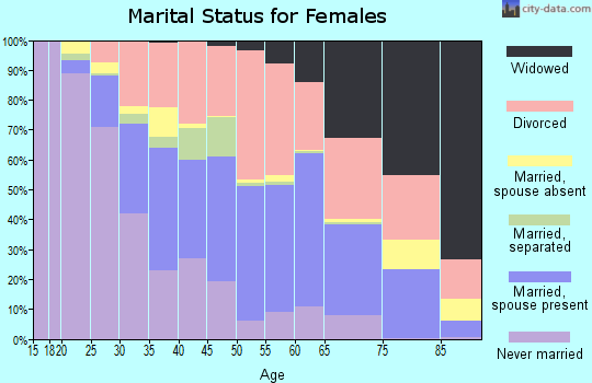 Zip code 41071 marital status for females