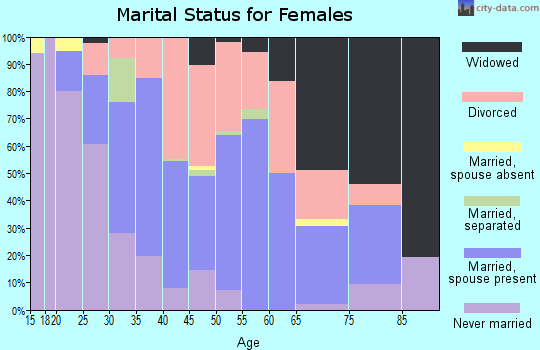 Zip code 41074 marital status for females