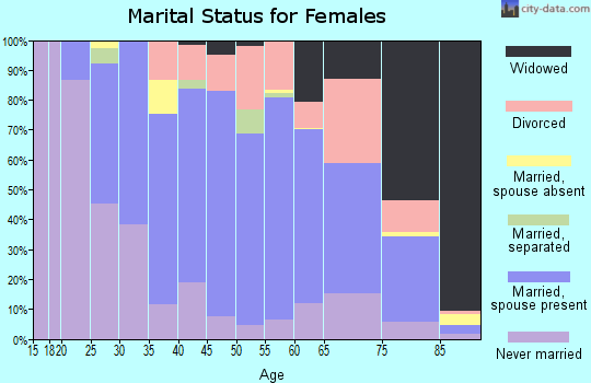 Zip code 41075 marital status for females