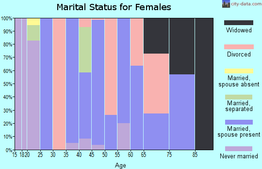 Zip code 41083 marital status for females