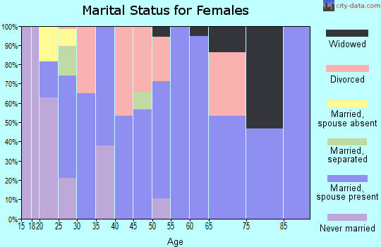 Zip code 41092 marital status for females