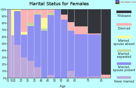 Zip code 41097 marital status for females