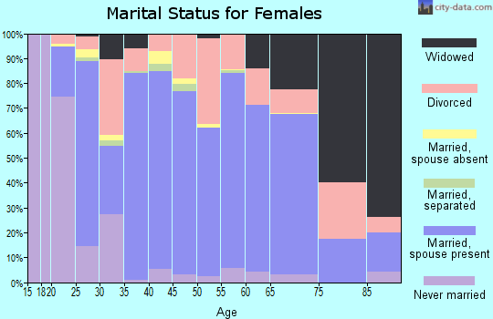 Zip code 41144 marital status for females