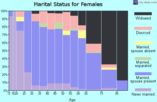 Zip code 41164 marital status for females