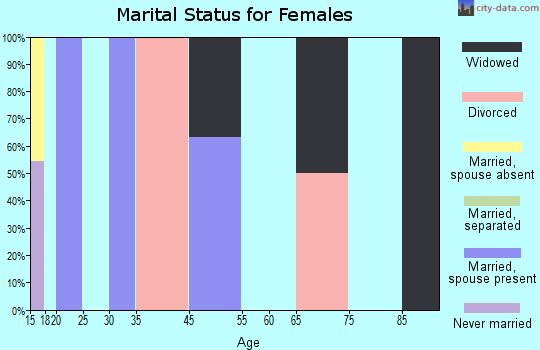 Zip code 41170 marital status for females