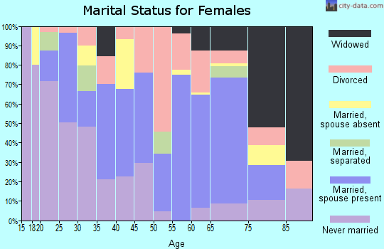 Zip code 41314 marital status for females