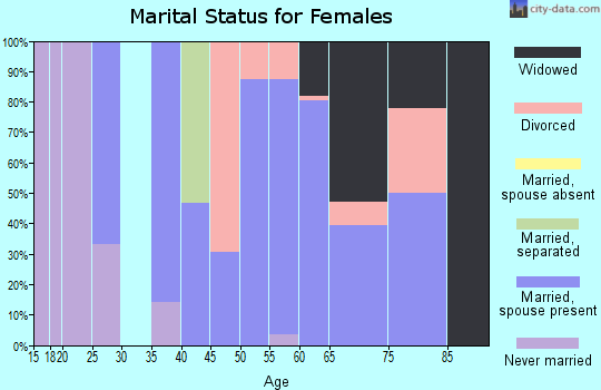Zip code 41512 marital status for females