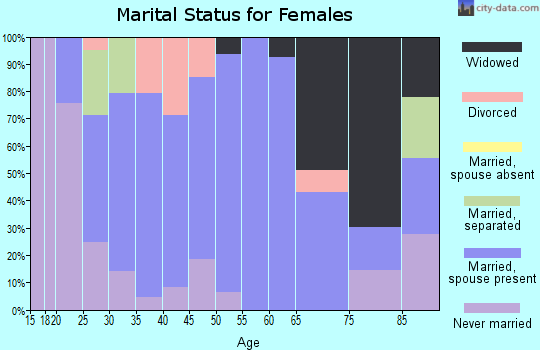 Zip code 41514 marital status for females