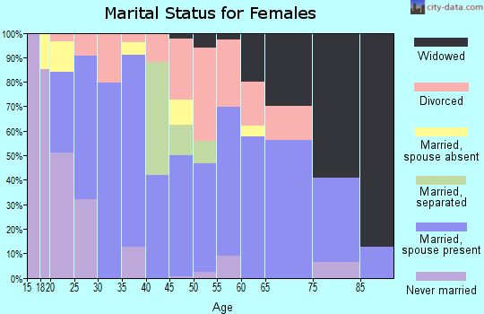 Zip code 41537 marital status for females