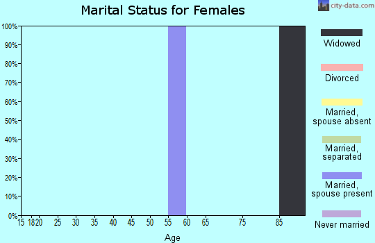 Zip code 41725 marital status for females