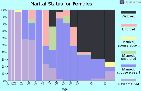 Zip code 41749 marital status for females