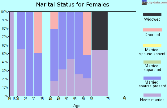Zip code 41776 marital status for females