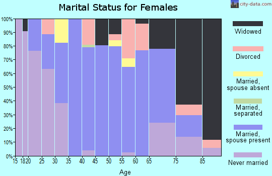 Zip code 41822 marital status for females