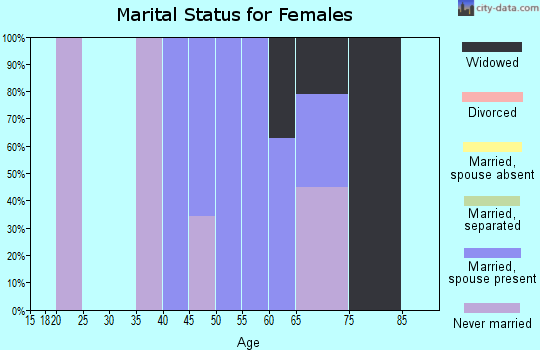 Zip code 41826 marital status for females