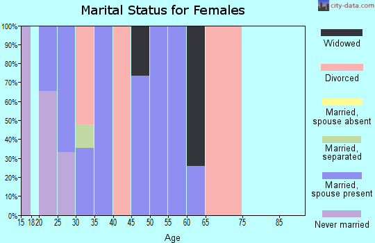 Zip code 41834 marital status for females