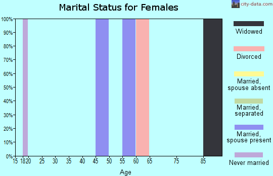 Zip code 41845 marital status for females