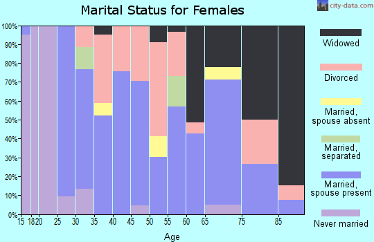 Zip code 42021 marital status for females
