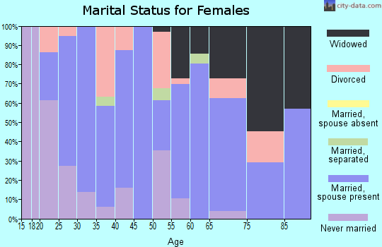Zip code 42024 marital status for females