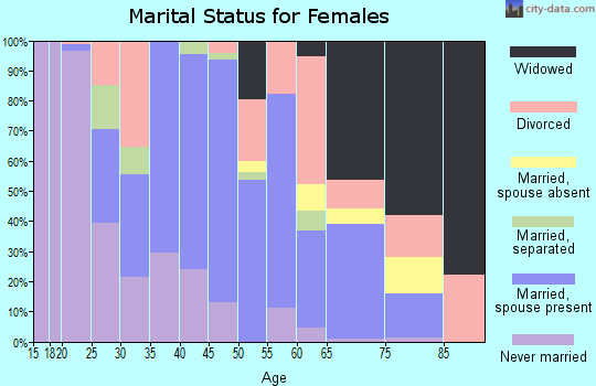 Zip code 42031 marital status for females