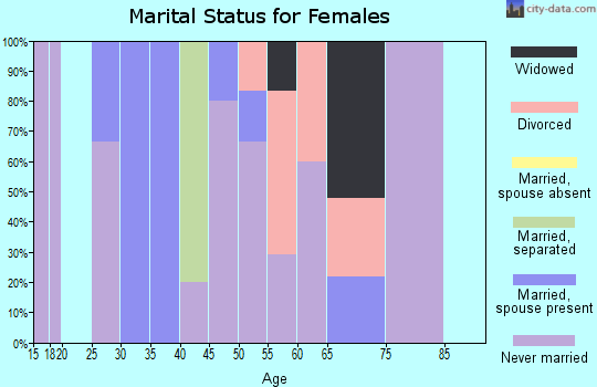 Zip code 42032 marital status for females
