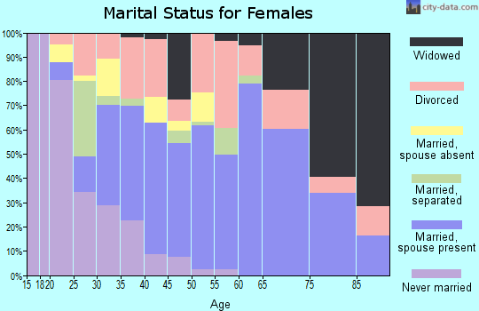 Zip code 42038 marital status for females