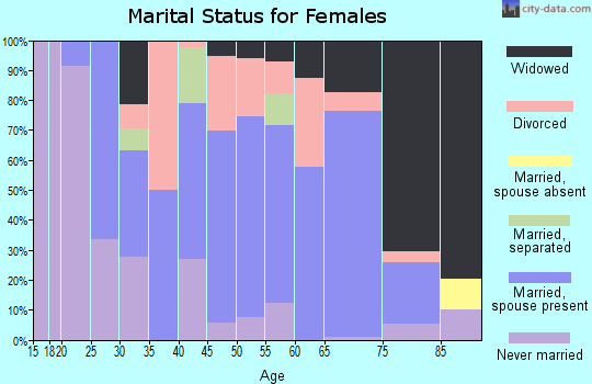 Zip code 42041 marital status for females