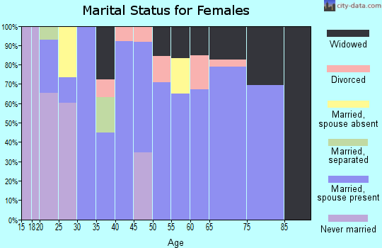 Zip code 42044 marital status for females