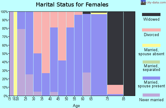 Zip code 42045 marital status for females